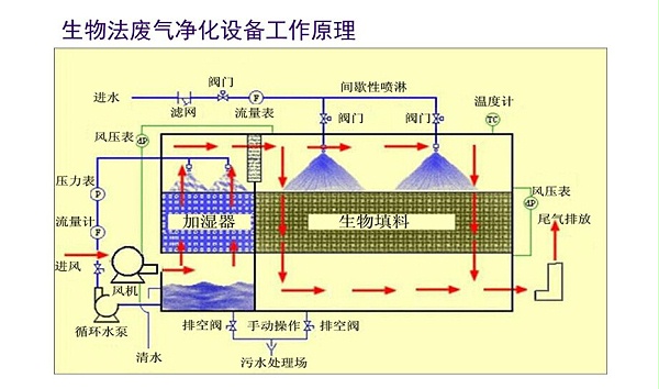 石化污水厂恶臭解决方案